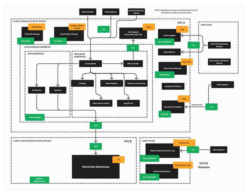 CakeSecurityDiagram