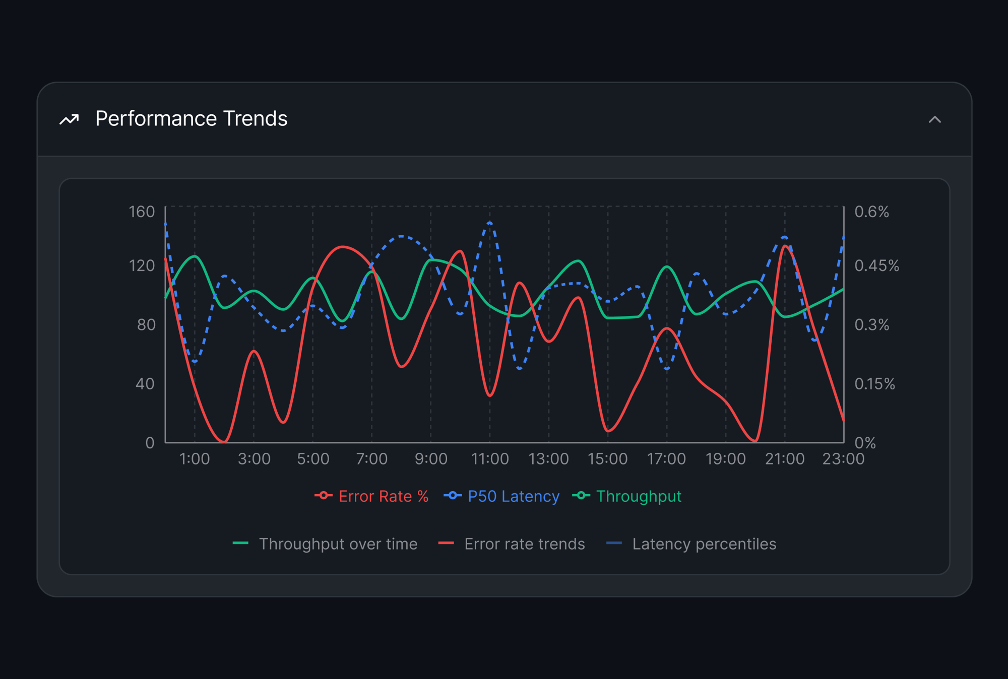 CardView-PerformanceTrends